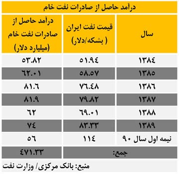 درآمد صادرات نفت ایران