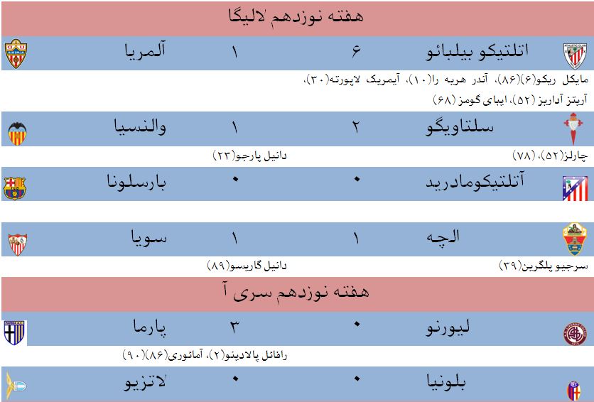 نتایج شب گذشته لیگهای اروپایی نتایج شب گذشته لیگهای اروپایی