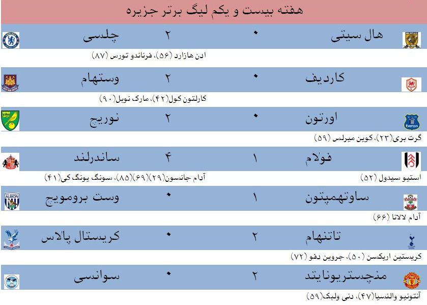 نتایج شب گذشته لیگهای اروپایی نتایج شب گذشته لیگهای اروپایی