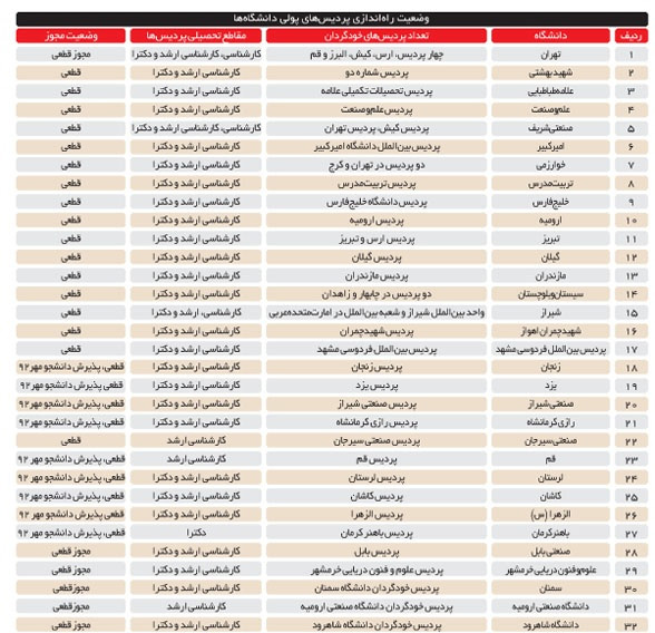 دانشگاه های پولی دانشگاه های پولی