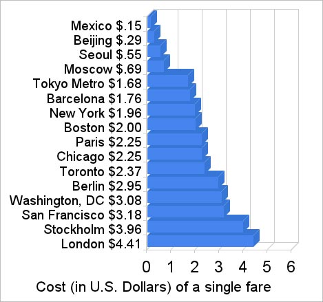 گرانترین و ارزان‌ترین خطوط مترو دنیا