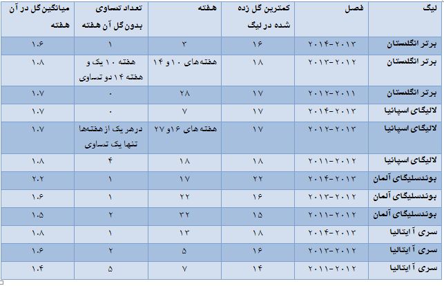 فوتبال بیکیفیتی که تماشاگر را فراری میدهد فوتبال بیکیفیتی که تماشاگر را فراری میدهد