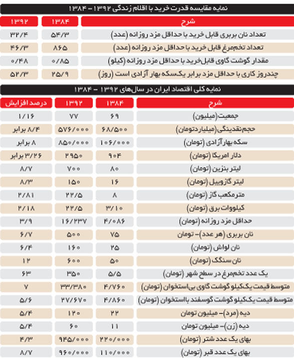 «مزد» عامل «گرانی» نیست «مزد» عامل «گرانی» نیست