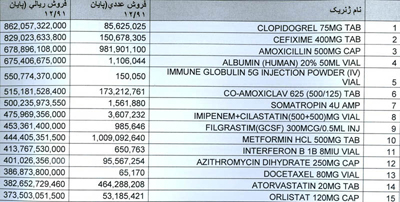 پرفروش‌ترین داروها در ایران اعلام شدند