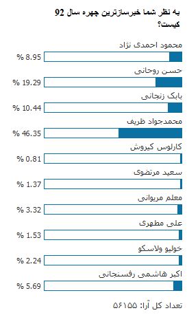 چرا وزیر خارجه خبرسازترین چهره سیاسی سال 92 شد؟ چرا وزیر خارجه خبرسازترین چهره سیاسی سال 92 شد؟