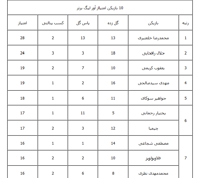 تاثیرگذارترین بازیکنان لیگ برتر تاثیرگذارترین بازیکنان لیگ برتر