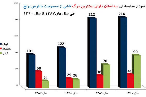 مرگ 598 نفر بر اثر مسمومیت با قرص برنج