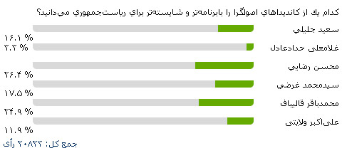رضايي «بابرنامهتر و شايستهترين» كانديدا رضايي «بابرنامهتر و شايستهترين» كانديدا