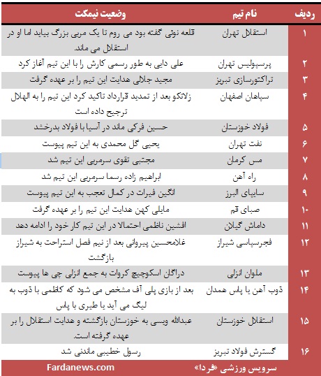 مربیان نامدار لیگ دوازدهم خانه نشین شدند مربیان نامدار لیگ دوازدهم خانه نشین شدند