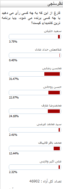 نظرسنجی‌ها: اکثریت به محسن رضایی رای می دهند+نمودار