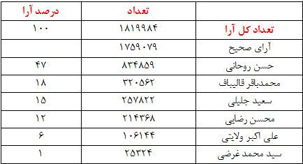 پوشش لحظه به لحظه شمارش آرای ریاست جمهوری پوشش لحظه به لحظه شمارش آرای ریاست جمهوری