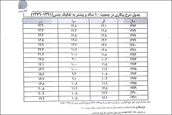 اعلام آمار رسمی تورم