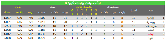 رتبه ایران در گروه B لیگ جهانی والیبال رتبه ایران در گروه B لیگ جهانی والیبال