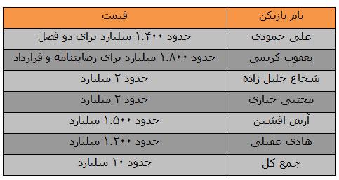 هزینه ۱۰ میلیاردی سپاهان برای ۶ نفر! هزینه ۱۰ میلیاردی سپاهان برای ۶ نفر!