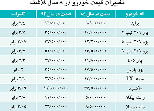 تغییرات قیمت خودرو در دولت احمدی‌نژاد