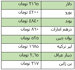 نرخ امروز انواع ارز، چهارشنبه 2 مرداد + جدول نرخ امروز انواع ارز، چهارشنبه 2 مرداد + جدول