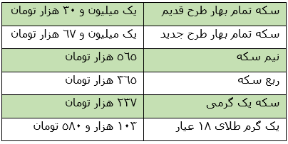 نرخ امروز انواع طلا و ارز، چهارشنبه 23 مرداد + جدول نرخ امروز انواع طلا و ارز، چهارشنبه 23 مرداد + جدول