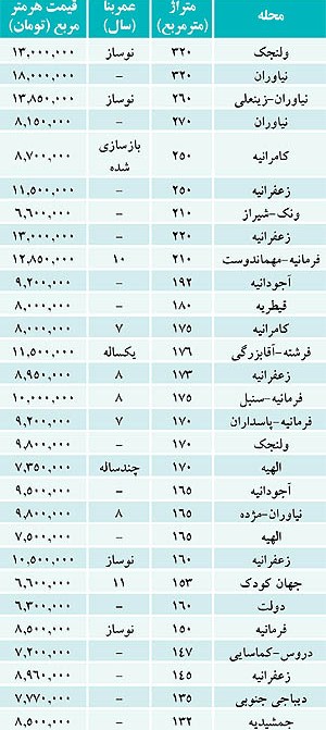 قیمت مسکن در شمال تهران قیمت مسکن در شمال تهران