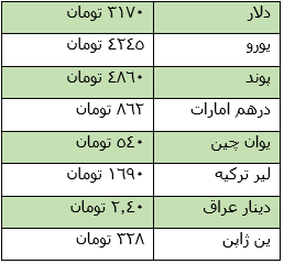 نرخ امروز انواع طلا و ارز، چهارشنبه 9 مرداد + جدول