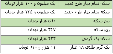 نرخ امروز انواع طلا و ارز، یکشنبه 17 شهریور نرخ امروز انواع طلا و ارز، یکشنبه 17 شهریور