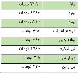 نرخ امروز انواع طلا و ارز، یکشنبه 17 شهریور نرخ امروز انواع طلا و ارز، یکشنبه 17 شهریور