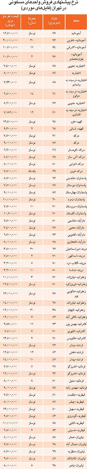 قیمت واحدهای کمتر از ۱۰۰ متر شمال تهران قیمت واحدهای کمتر از ۱۰۰ متر شمال تهران