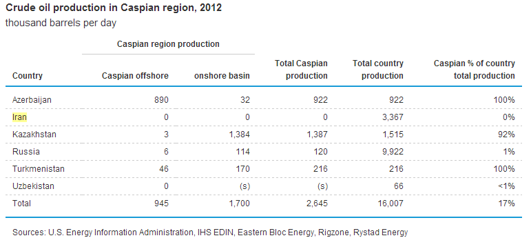 سهم صفر درصدی ایران از استخراج نفت و گاز دریای خزر