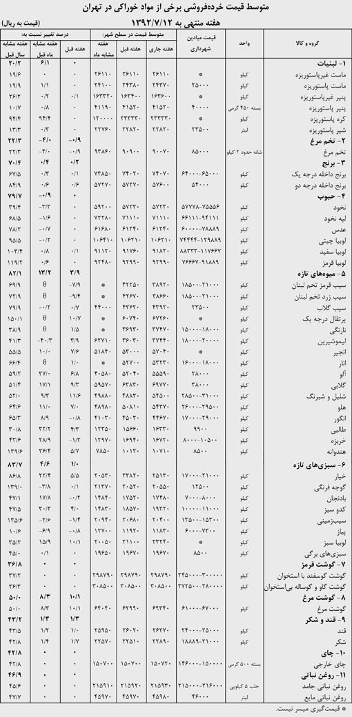 میوه و مرغ رکورددار گرانی میوه و مرغ رکورددار گرانی
