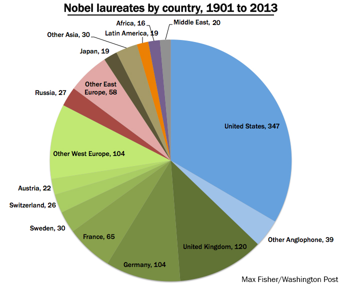 113 سال جوایز نوبل به چه کشورهایی رسیده است؟