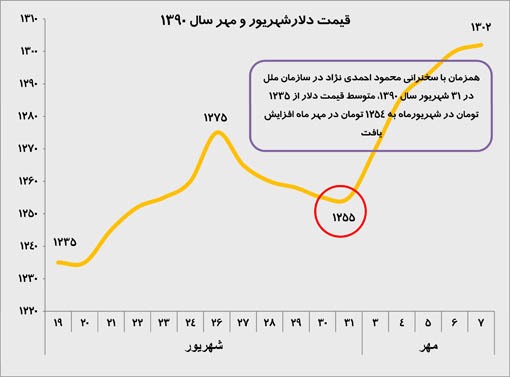 عکس&zwnj;العمل بازار ارز به سخنرانان سازمان ملل