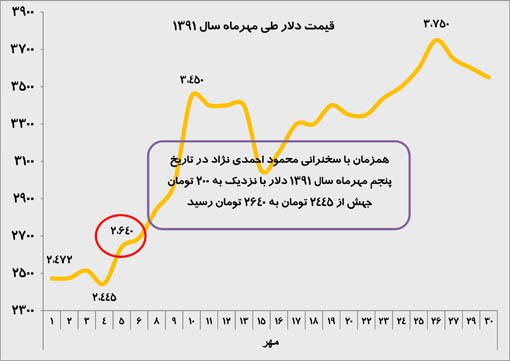 عکس&zwnj;العمل بازار ارز به سخنرانان سازمان ملل