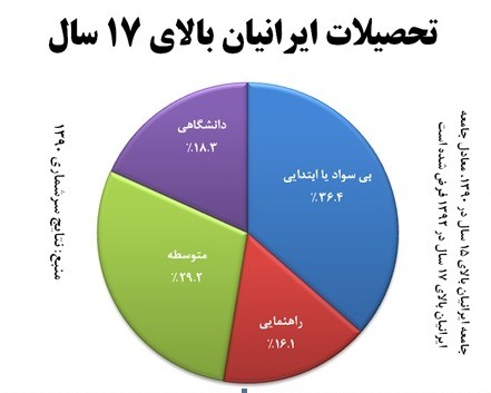چند درصد ایرانیان «بی‌سواد» یا «کم‌سواد»ند؟