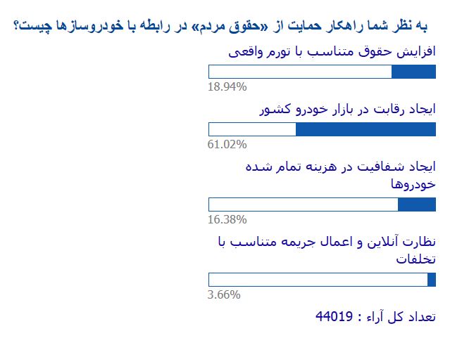 راهکار حمایت از مردم، رقابتی کردن بازار خودرو است