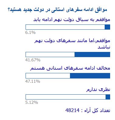 سفرهای استانی؛ چالش بزرگ دو قطبی در مقابل دولتنتیجه جالب نظرسنجی «تابناک» درباره سفرهای استانی دولت سفرهای استانی؛ چالش بزرگ دو قطبی در مقابل دولتنتیجه جالب نظرسنجی «تابناک» درباره سفرهای استانی دولت