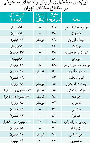 توقف مسکن مهر به کجای تهران آسیب می&zwnj;زند؟
