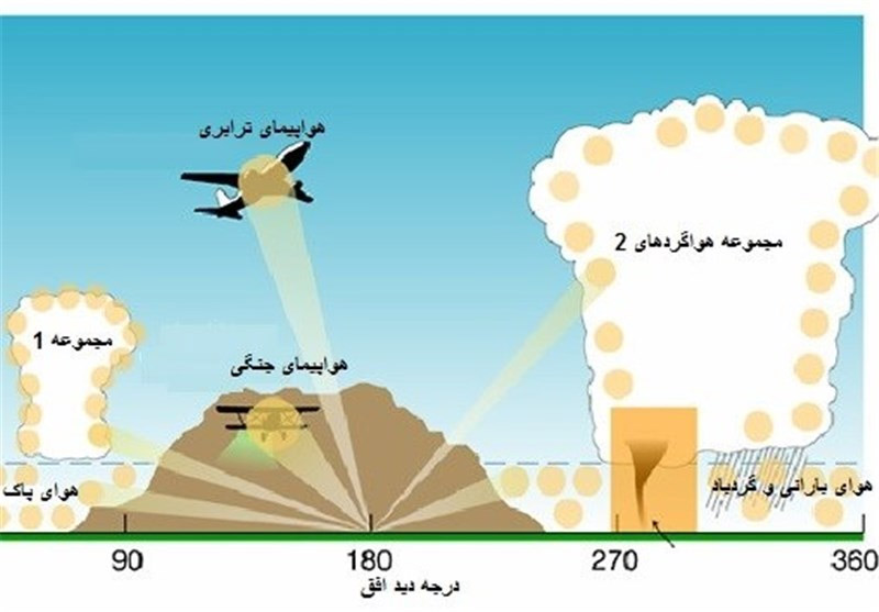 جدیدترین رادار ایرانی ۱۰۰هدف را شناسایی میکند جدیدترین رادار ایرانی ۱۰۰هدف را شناسایی میکند