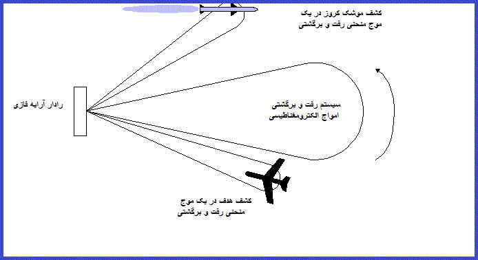 جدیدترین رادار ایرانی ۱۰۰هدف را شناسایی میکند جدیدترین رادار ایرانی ۱۰۰هدف را شناسایی میکند
