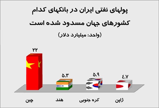 پول ایران در کدام کشورها مسدود شده ؟
