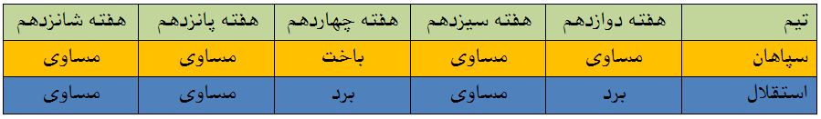 از اِل گیلانه تا رویارویی استقلال و سپاهان از اِل گیلانه تا رویارویی استقلال و سپاهان
