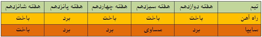 از اِل گیلانه تا رویارویی استقلال و سپاهان از اِل گیلانه تا رویارویی استقلال و سپاهان