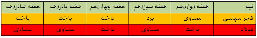 از اِل گیلانه تا رویارویی استقلال و سپاهان از اِل گیلانه تا رویارویی استقلال و سپاهان
