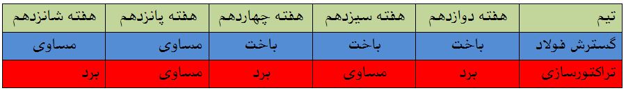 از اِل گیلانه تا رویارویی استقلال و سپاهان از اِل گیلانه تا رویارویی استقلال و سپاهان