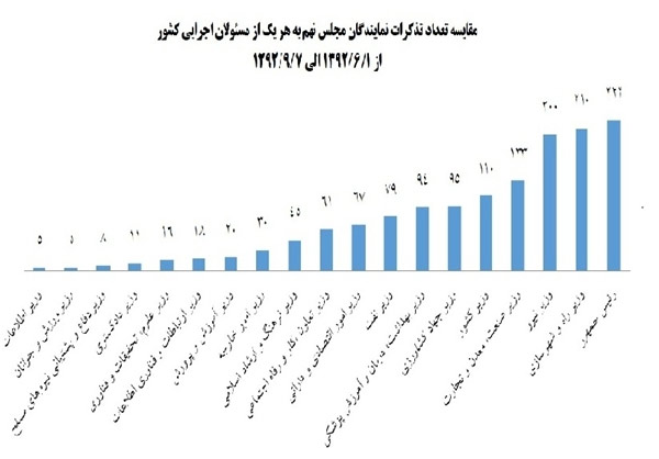 کدام مقام دولتی بیشترین تذکر را از بهارستاننشینان گرفته است؟ کدام مقام دولتی بیشترین تذکر را از بهارستاننشینان گرفته است؟