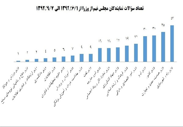 کدام مقام دولتی بیشترین تذکر را از بهارستاننشینان گرفته است؟ کدام مقام دولتی بیشترین تذکر را از بهارستاننشینان گرفته است؟
