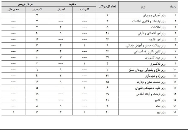 کدام مقام دولتی بیشترین تذکر را از بهارستاننشینان گرفته است؟ کدام مقام دولتی بیشترین تذکر را از بهارستاننشینان گرفته است؟