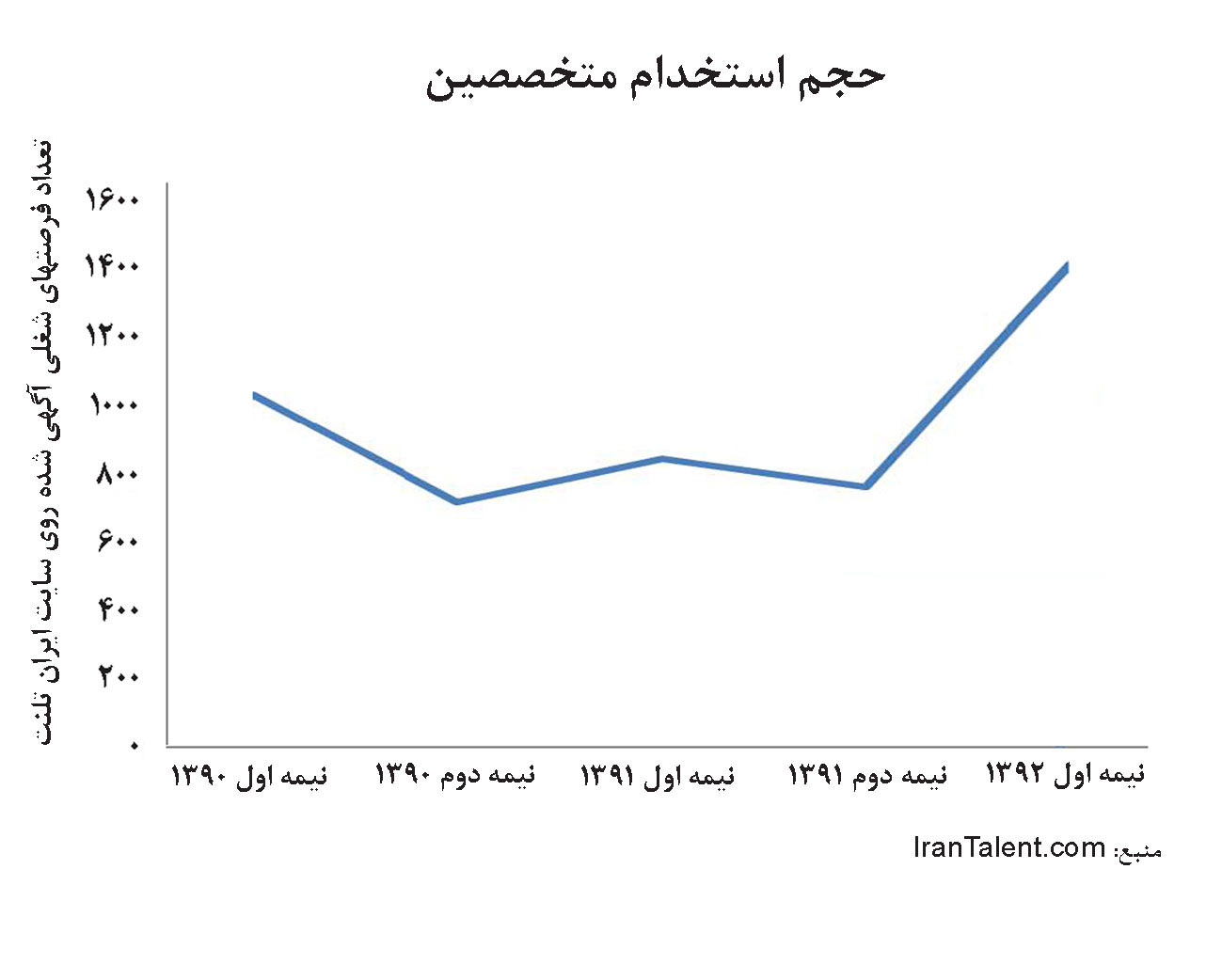 رشد ۶۵ درصدی استخدامهای بخش خصوصی رشد ۶۵ درصدی استخدامهای بخش خصوصی