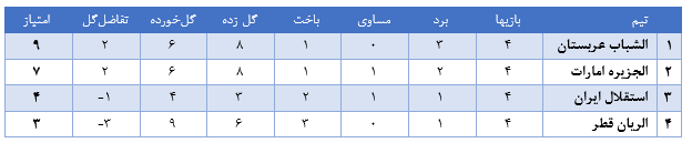 سرانجام اولین پیروزی آسیایی آبی&zwnj;پوشان در خاک امارات به&zwnj;دست آمد
