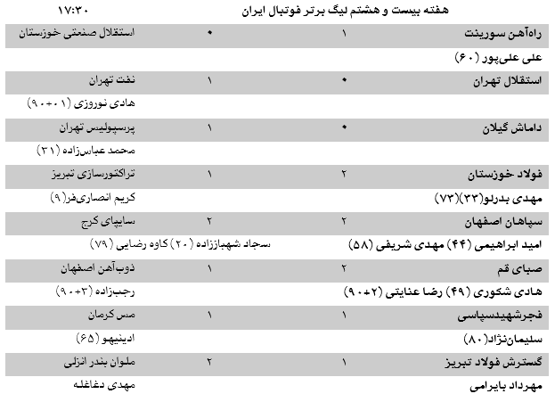 فولاد، پرسپولیس، نفت در کورس قهرمانی، بازماندن استقلال و سپاهان