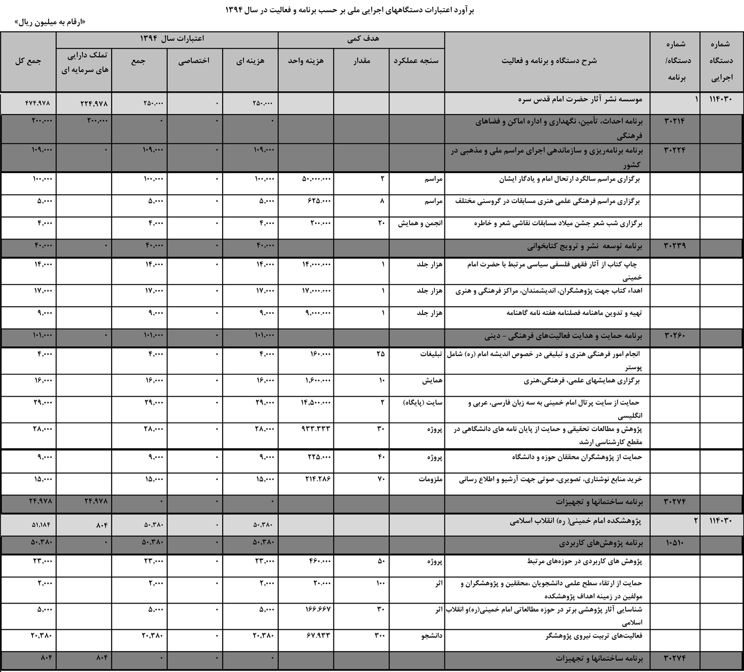 بودجه 52 میلیاردی موسسه تنظیم و نشر امام کجا هزینه می‌شود؟