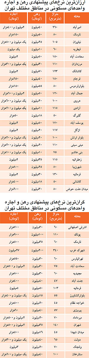 گران‌ترین آپارتمان اجاره‌ای در تهران